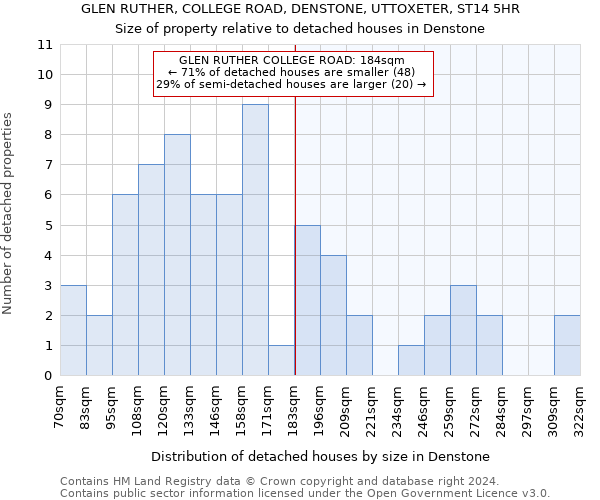 GLEN RUTHER, COLLEGE ROAD, DENSTONE, UTTOXETER, ST14 5HR: Size of property relative to detached houses in Denstone