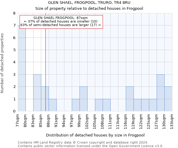 GLEN SHAEL, FROGPOOL, TRURO, TR4 8RU: Size of property relative to detached houses in Frogpool