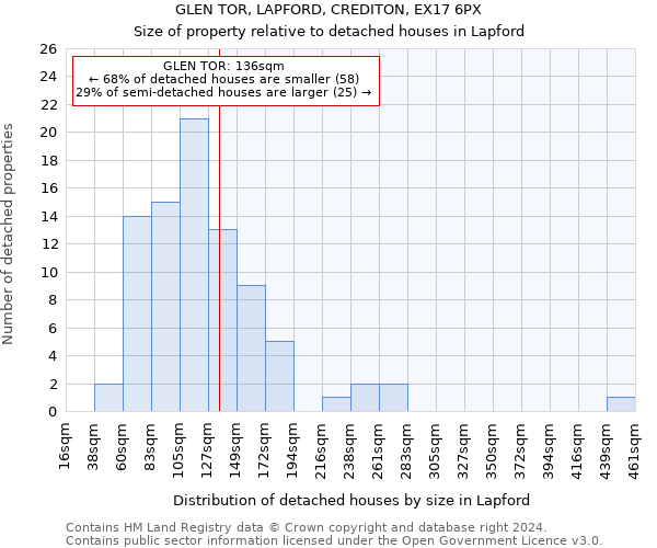 GLEN TOR, LAPFORD, CREDITON, EX17 6PX: Size of property relative to detached houses in Lapford