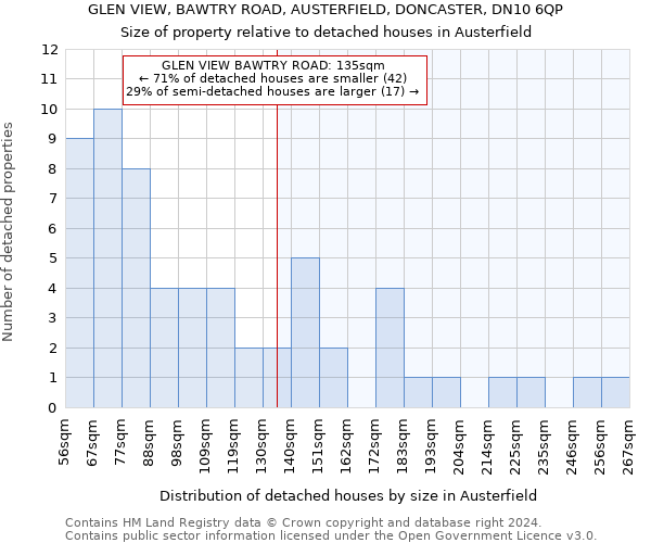 GLEN VIEW, BAWTRY ROAD, AUSTERFIELD, DONCASTER, DN10 6QP: Size of property relative to detached houses in Austerfield