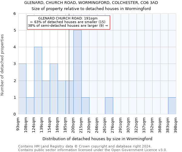 GLENARD, CHURCH ROAD, WORMINGFORD, COLCHESTER, CO6 3AD: Size of property relative to detached houses in Wormingford