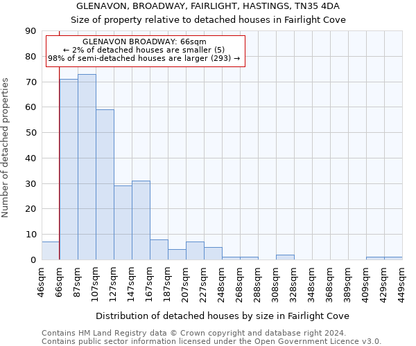 GLENAVON, BROADWAY, FAIRLIGHT, HASTINGS, TN35 4DA: Size of property relative to detached houses in Fairlight Cove