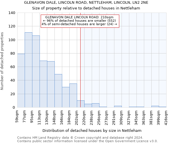 GLENAVON DALE, LINCOLN ROAD, NETTLEHAM, LINCOLN, LN2 2NE: Size of property relative to detached houses in Nettleham
