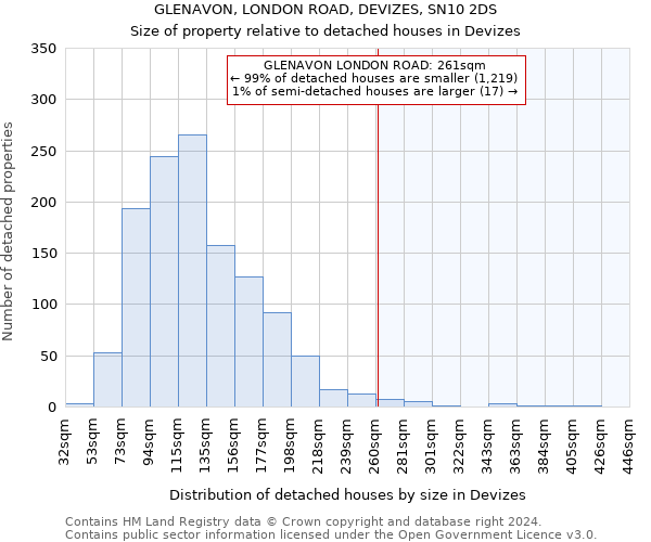 GLENAVON, LONDON ROAD, DEVIZES, SN10 2DS: Size of property relative to detached houses in Devizes