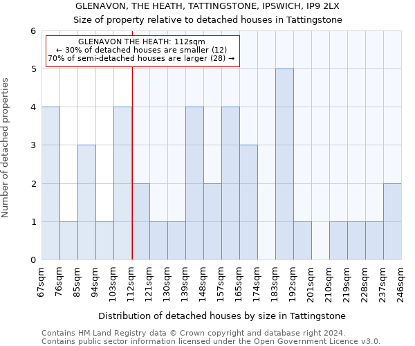 GLENAVON, THE HEATH, TATTINGSTONE, IPSWICH, IP9 2LX: Size of property relative to detached houses in Tattingstone
