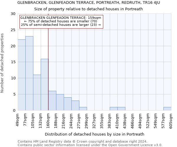 GLENBRACKEN, GLENFEADON TERRACE, PORTREATH, REDRUTH, TR16 4JU: Size of property relative to detached houses in Portreath
