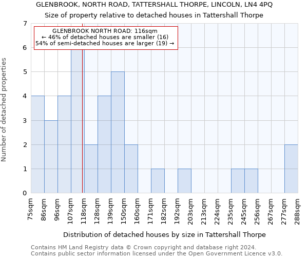 GLENBROOK, NORTH ROAD, TATTERSHALL THORPE, LINCOLN, LN4 4PQ: Size of property relative to detached houses in Tattershall Thorpe