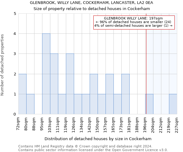 GLENBROOK, WILLY LANE, COCKERHAM, LANCASTER, LA2 0EA: Size of property relative to detached houses in Cockerham