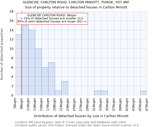 GLENCOE, CARLTON ROAD, CARLTON MINIOTT, THIRSK, YO7 4NF: Size of property relative to detached houses in Carlton Miniott