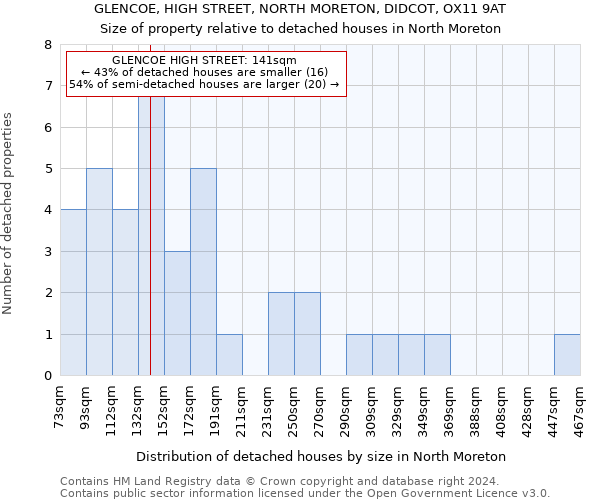 GLENCOE, HIGH STREET, NORTH MORETON, DIDCOT, OX11 9AT: Size of property relative to detached houses in North Moreton