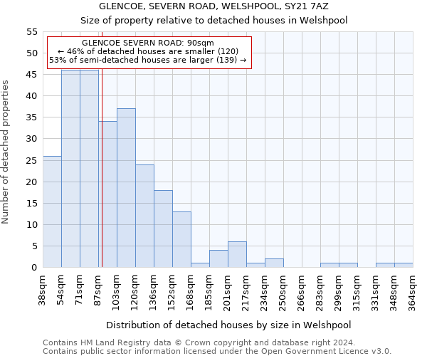 GLENCOE, SEVERN ROAD, WELSHPOOL, SY21 7AZ: Size of property relative to detached houses in Welshpool