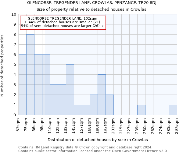 GLENCORSE, TREGENDER LANE, CROWLAS, PENZANCE, TR20 8DJ: Size of property relative to detached houses in Crowlas