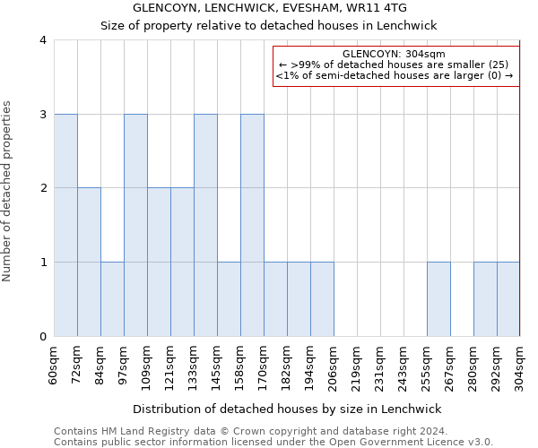 GLENCOYN, LENCHWICK, EVESHAM, WR11 4TG: Size of property relative to detached houses in Lenchwick