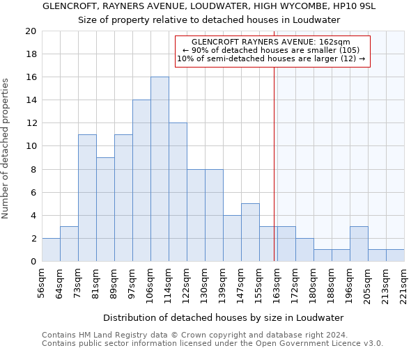 GLENCROFT, RAYNERS AVENUE, LOUDWATER, HIGH WYCOMBE, HP10 9SL: Size of property relative to detached houses in Loudwater