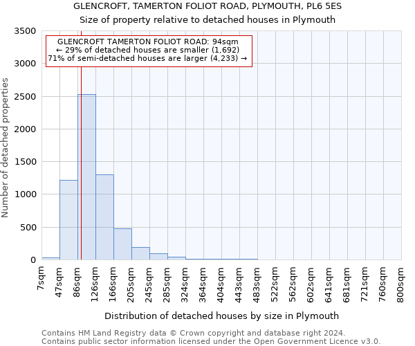 GLENCROFT, TAMERTON FOLIOT ROAD, PLYMOUTH, PL6 5ES: Size of property relative to detached houses in Plymouth