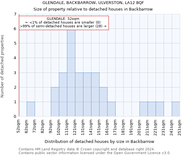 GLENDALE, BACKBARROW, ULVERSTON, LA12 8QF: Size of property relative to detached houses in Backbarrow