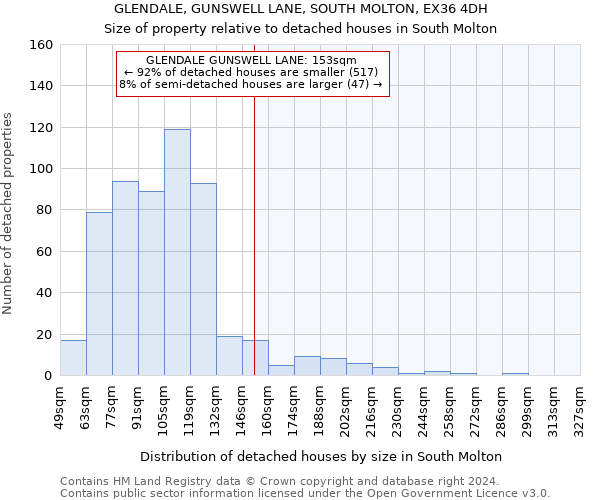 GLENDALE, GUNSWELL LANE, SOUTH MOLTON, EX36 4DH: Size of property relative to detached houses in South Molton