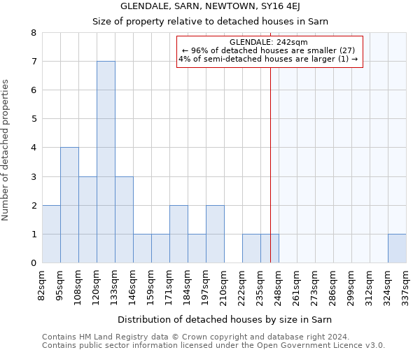 GLENDALE, SARN, NEWTOWN, SY16 4EJ: Size of property relative to detached houses in Sarn