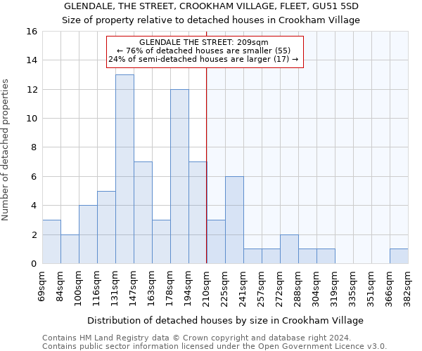 GLENDALE, THE STREET, CROOKHAM VILLAGE, FLEET, GU51 5SD: Size of property relative to detached houses in Crookham Village