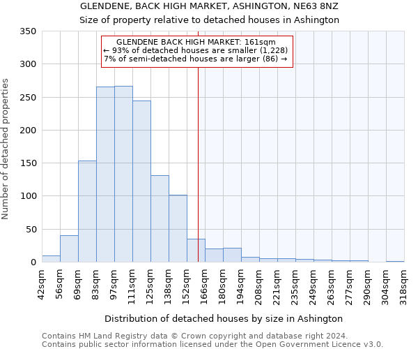 GLENDENE, BACK HIGH MARKET, ASHINGTON, NE63 8NZ: Size of property relative to detached houses in Ashington