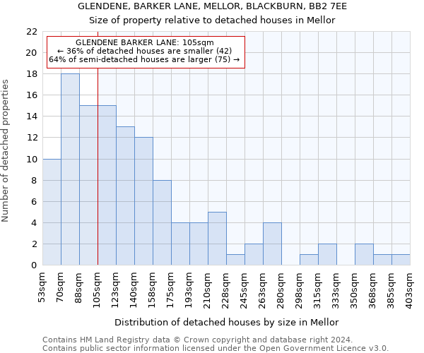 GLENDENE, BARKER LANE, MELLOR, BLACKBURN, BB2 7EE: Size of property relative to detached houses in Mellor