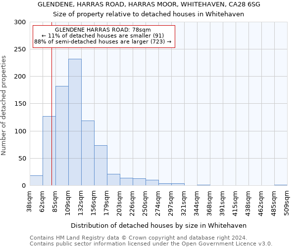 GLENDENE, HARRAS ROAD, HARRAS MOOR, WHITEHAVEN, CA28 6SG: Size of property relative to detached houses in Whitehaven