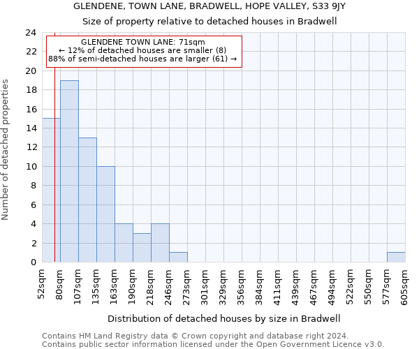 GLENDENE, TOWN LANE, BRADWELL, HOPE VALLEY, S33 9JY: Size of property relative to detached houses in Bradwell