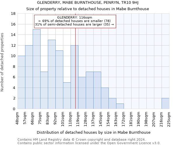 GLENDERRY, MABE BURNTHOUSE, PENRYN, TR10 9HJ: Size of property relative to detached houses in Mabe Burnthouse