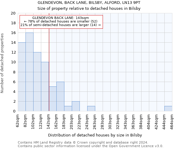 GLENDEVON, BACK LANE, BILSBY, ALFORD, LN13 9PT: Size of property relative to detached houses in Bilsby