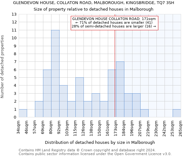 GLENDEVON HOUSE, COLLATON ROAD, MALBOROUGH, KINGSBRIDGE, TQ7 3SH: Size of property relative to detached houses in Malborough