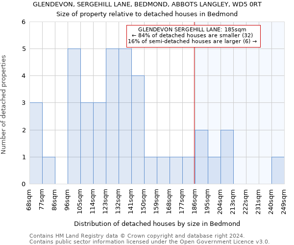 GLENDEVON, SERGEHILL LANE, BEDMOND, ABBOTS LANGLEY, WD5 0RT: Size of property relative to detached houses in Bedmond