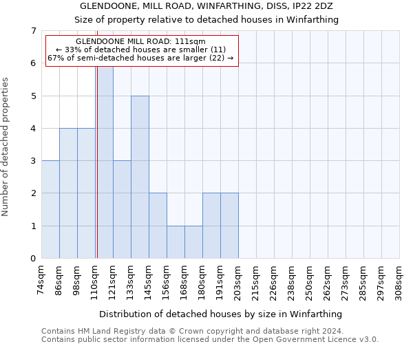 GLENDOONE, MILL ROAD, WINFARTHING, DISS, IP22 2DZ: Size of property relative to detached houses in Winfarthing