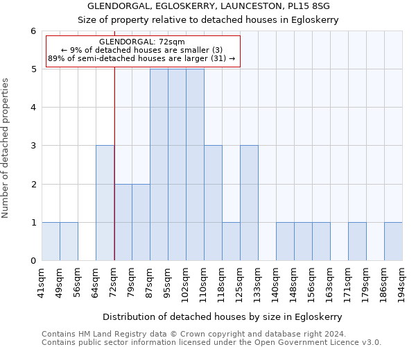 GLENDORGAL, EGLOSKERRY, LAUNCESTON, PL15 8SG: Size of property relative to detached houses in Egloskerry
