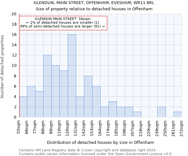 GLENDUN, MAIN STREET, OFFENHAM, EVESHAM, WR11 8RL: Size of property relative to detached houses in Offenham