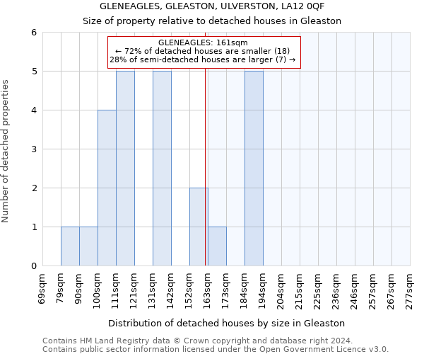 GLENEAGLES, GLEASTON, ULVERSTON, LA12 0QF: Size of property relative to detached houses in Gleaston