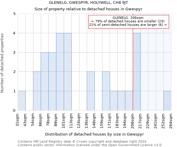 GLENELG, GWESPYR, HOLYWELL, CH8 9JT: Size of property relative to detached houses in Gwespyr