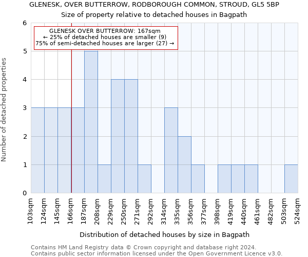 GLENESK, OVER BUTTERROW, RODBOROUGH COMMON, STROUD, GL5 5BP: Size of property relative to detached houses in Bagpath