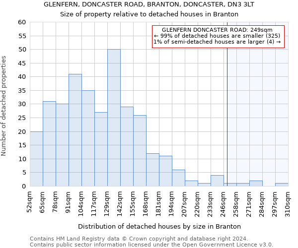 GLENFERN, DONCASTER ROAD, BRANTON, DONCASTER, DN3 3LT: Size of property relative to detached houses in Branton