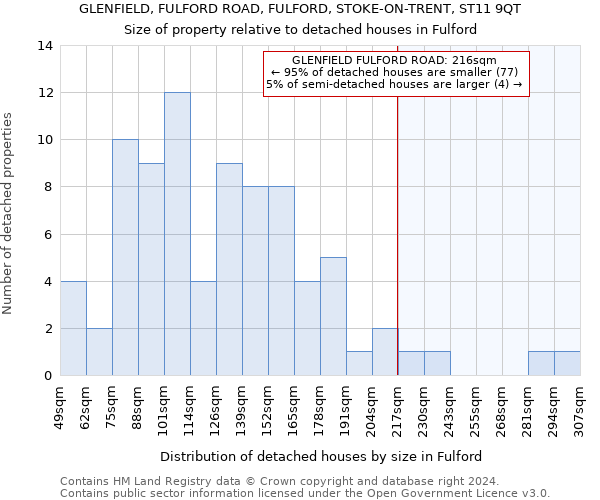 GLENFIELD, FULFORD ROAD, FULFORD, STOKE-ON-TRENT, ST11 9QT: Size of property relative to detached houses in Fulford