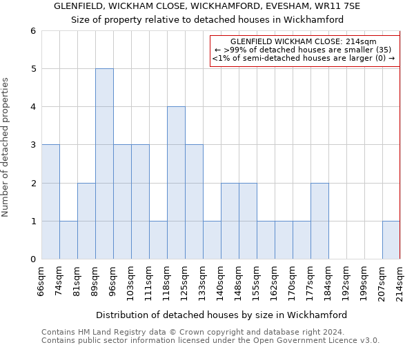 GLENFIELD, WICKHAM CLOSE, WICKHAMFORD, EVESHAM, WR11 7SE: Size of property relative to detached houses in Wickhamford