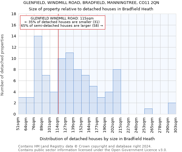 GLENFIELD, WINDMILL ROAD, BRADFIELD, MANNINGTREE, CO11 2QN: Size of property relative to detached houses in Bradfield Heath