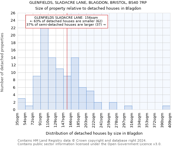 GLENFIELDS, SLADACRE LANE, BLAGDON, BRISTOL, BS40 7RP: Size of property relative to detached houses in Blagdon