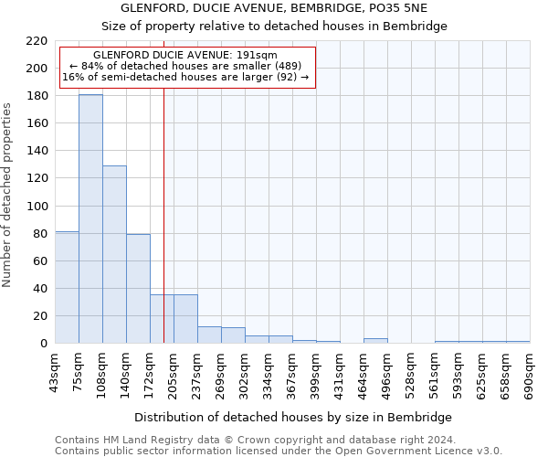 GLENFORD, DUCIE AVENUE, BEMBRIDGE, PO35 5NE: Size of property relative to detached houses in Bembridge