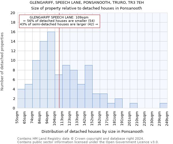 GLENGARIFF, SPEECH LANE, PONSANOOTH, TRURO, TR3 7EH: Size of property relative to detached houses in Ponsanooth