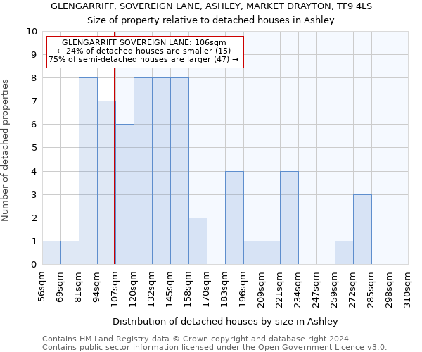 GLENGARRIFF, SOVEREIGN LANE, ASHLEY, MARKET DRAYTON, TF9 4LS: Size of property relative to detached houses in Ashley