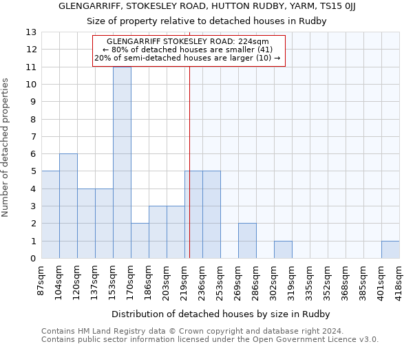 GLENGARRIFF, STOKESLEY ROAD, HUTTON RUDBY, YARM, TS15 0JJ: Size of property relative to detached houses in Rudby