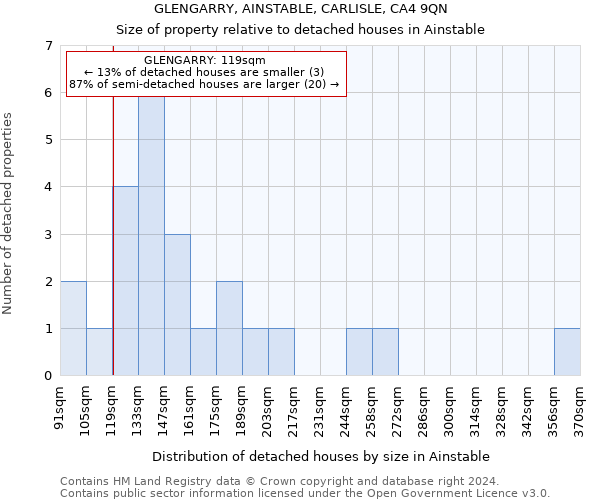 GLENGARRY, AINSTABLE, CARLISLE, CA4 9QN: Size of property relative to detached houses in Ainstable
