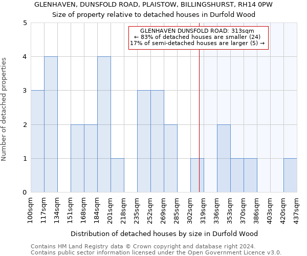 GLENHAVEN, DUNSFOLD ROAD, PLAISTOW, BILLINGSHURST, RH14 0PW: Size of property relative to detached houses in Durfold Wood