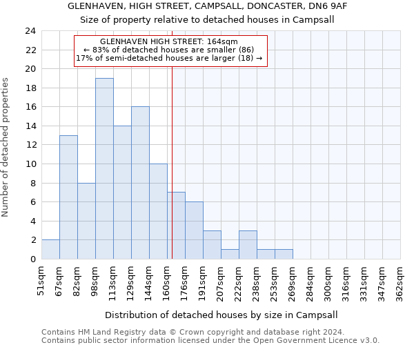 GLENHAVEN, HIGH STREET, CAMPSALL, DONCASTER, DN6 9AF: Size of property relative to detached houses in Campsall