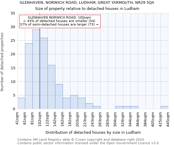 GLENHAVEN, NORWICH ROAD, LUDHAM, GREAT YARMOUTH, NR29 5QA: Size of property relative to detached houses in Ludham